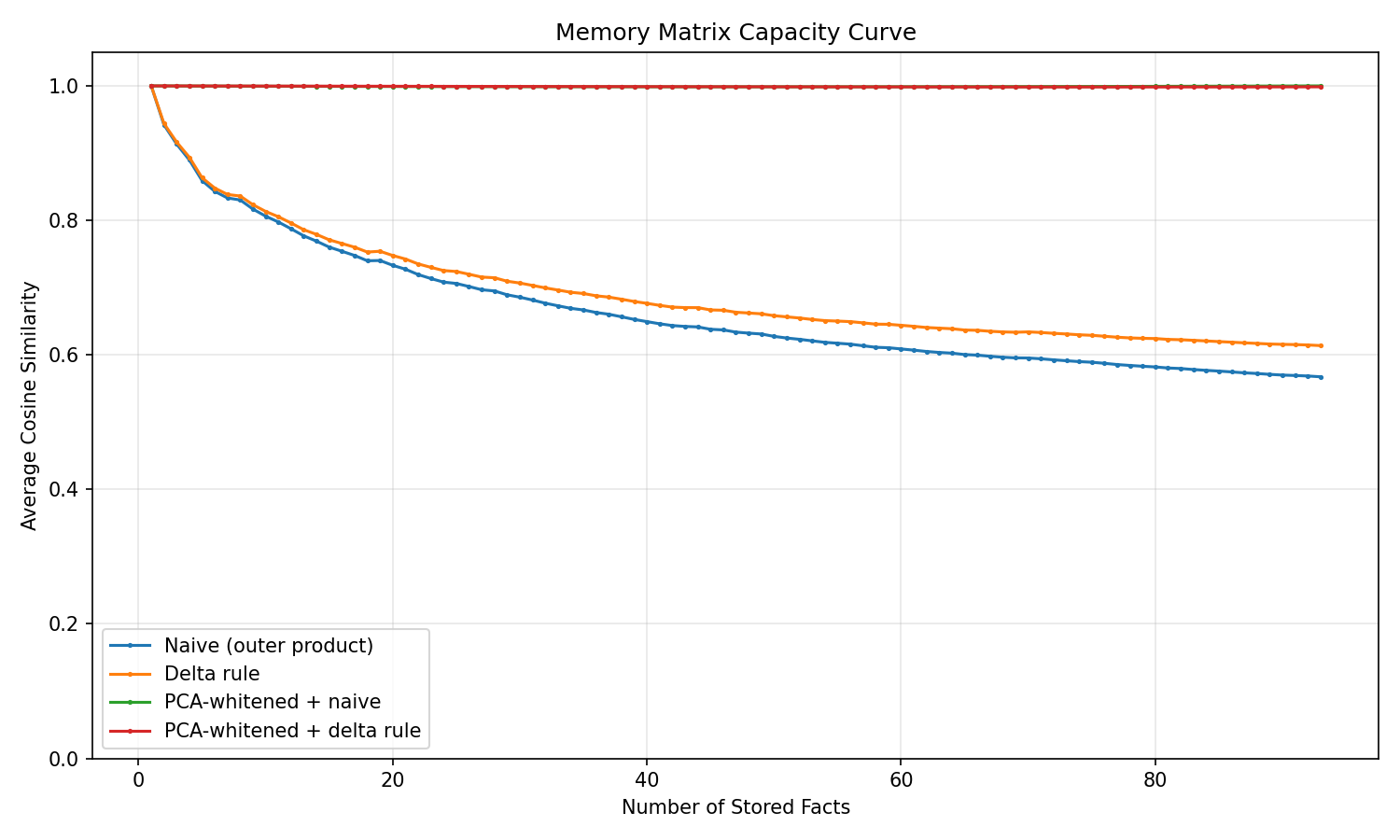 Capacity curve comparing naive, delta, PCA-whitened naive, and PCA-whitened delta