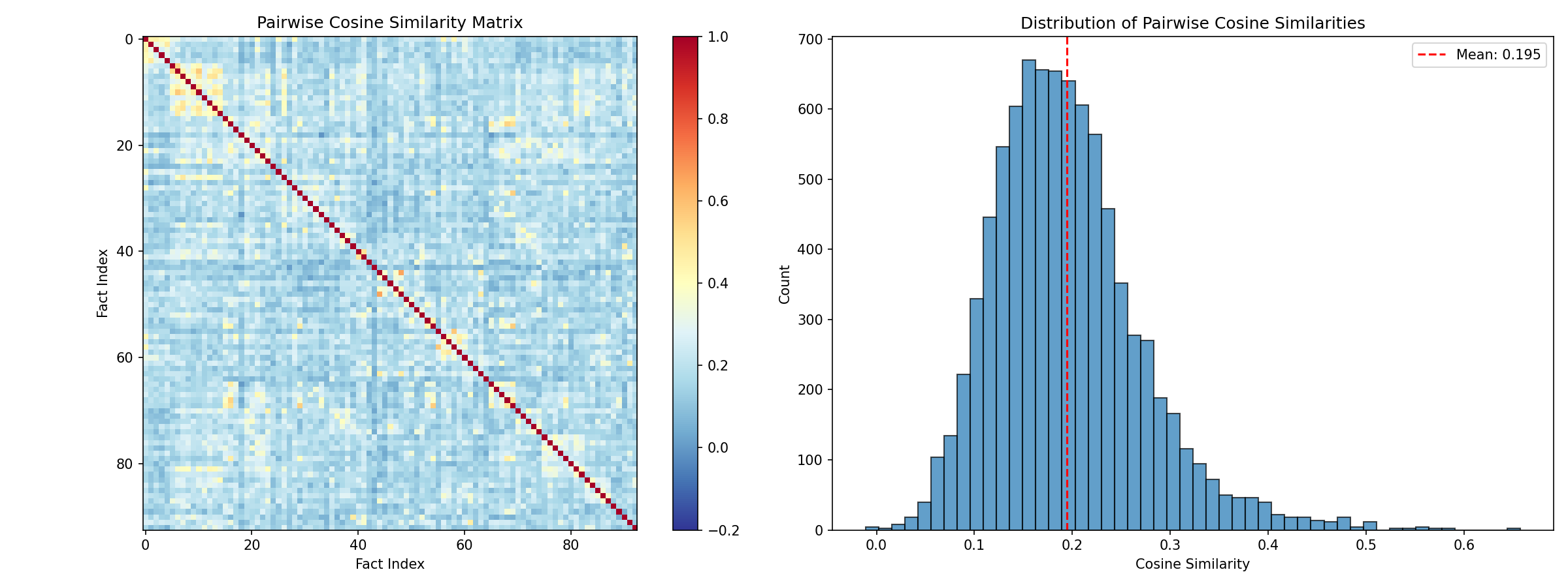 Pairwise cosine similarity analysis of SONAR embeddings