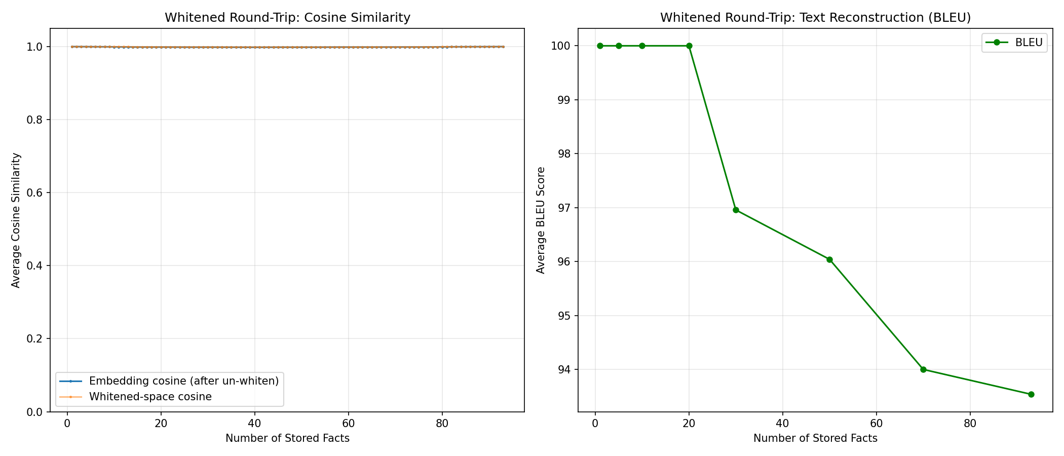 Round-trip results with PCA whitening